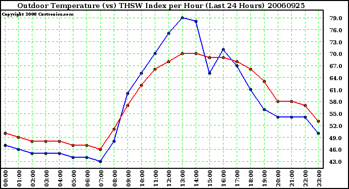 Milwaukee Weather Outdoor Temperature (vs) THSW Index per Hour (Last 24 Hours)