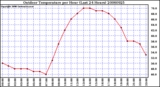 Milwaukee Weather Outdoor Temperature per Hour (Last 24 Hours)