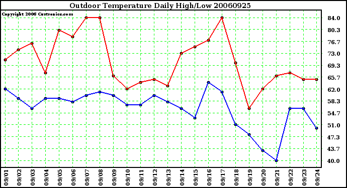 Milwaukee Weather Outdoor Temperature Daily High/Low