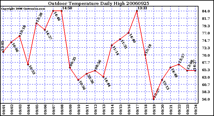 Milwaukee Weather Outdoor Temperature Daily High