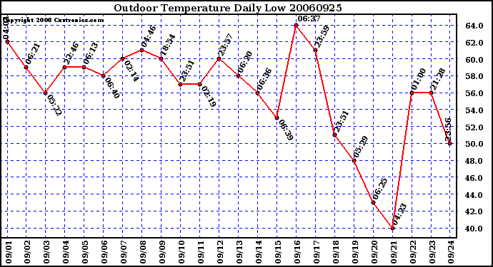 Milwaukee Weather Outdoor Temperature Daily Low