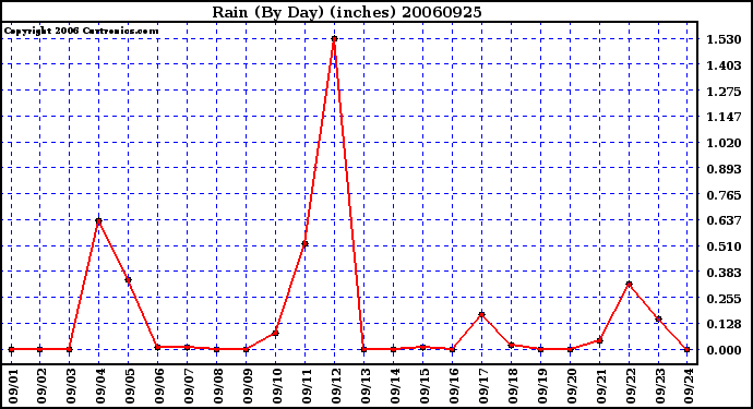 Milwaukee Weather Rain (By Day) (inches)