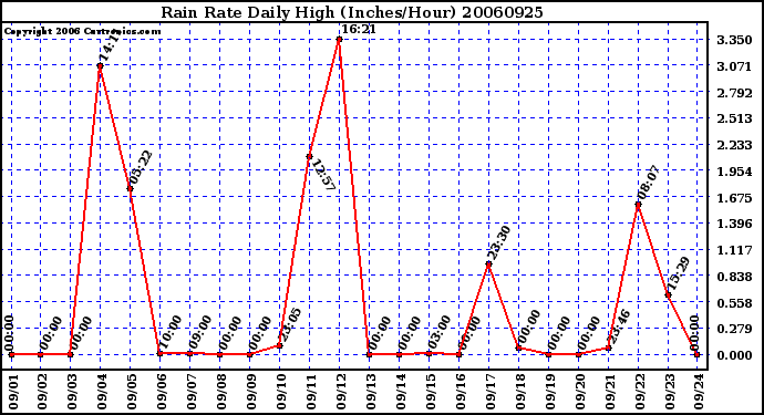 Milwaukee Weather Rain Rate Daily High (Inches/Hour)