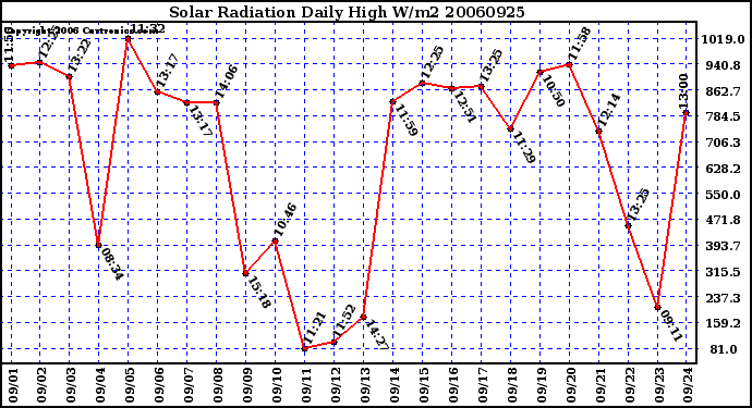 Milwaukee Weather Solar Radiation Daily High W/m2