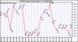 Milwaukee Weather THSW Index Daily High (F)