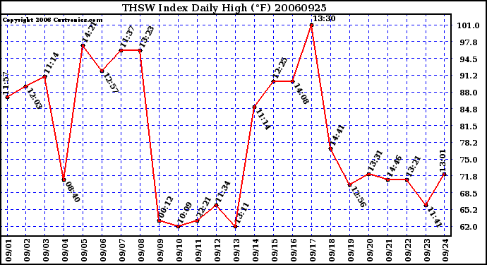 Milwaukee Weather THSW Index Daily High (F)