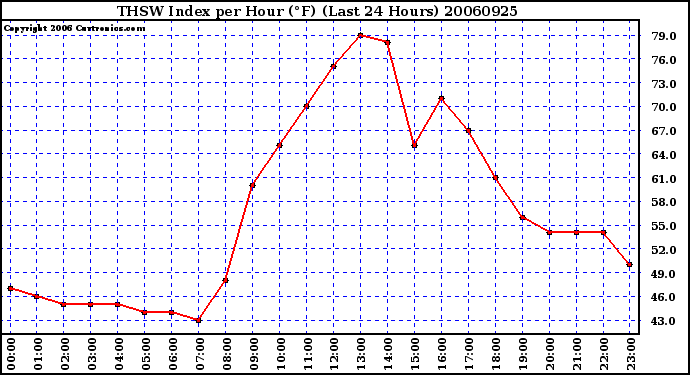 Milwaukee Weather THSW Index per Hour (F) (Last 24 Hours)