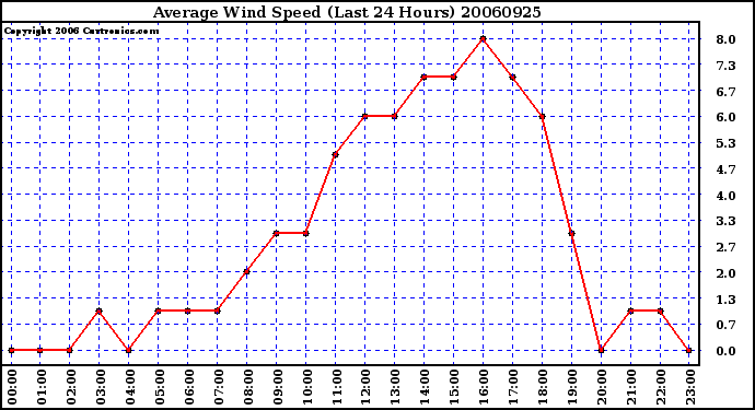 Milwaukee Weather Average Wind Speed (Last 24 Hours)