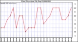 Milwaukee Weather Wind Direction (By Day)