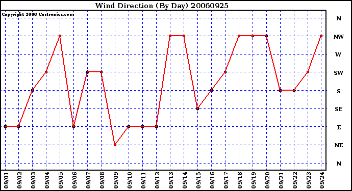 Milwaukee Weather Wind Direction (By Day)