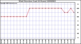 Milwaukee Weather Wind Direction (Last 24 Hours)