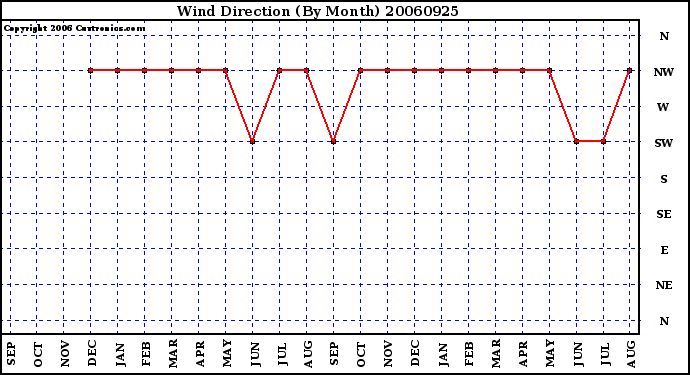 Milwaukee Weather Wind Direction (By Month)