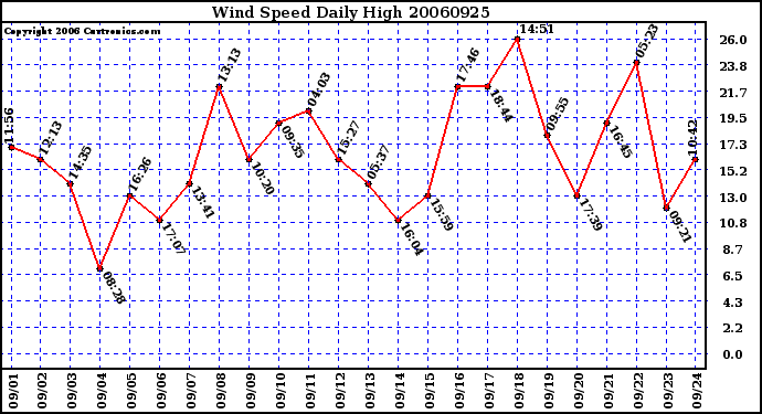 Milwaukee Weather Wind Speed Daily High