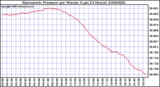 Milwaukee Weather Barometric Pressure per Minute (Last 24 Hours)