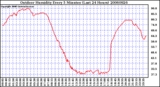 Milwaukee Weather Outdoor Humidity Every 5 Minutes (Last 24 Hours)