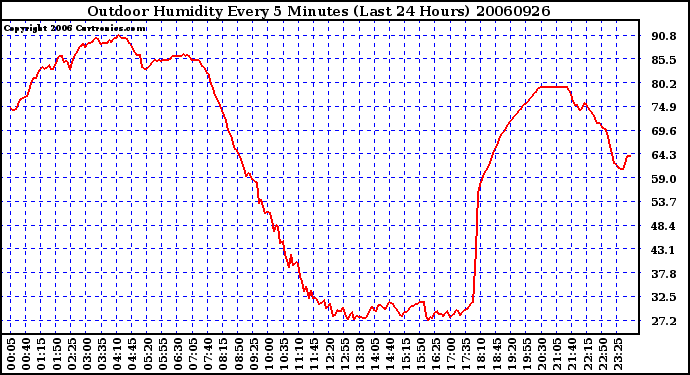 Milwaukee Weather Outdoor Humidity Every 5 Minutes (Last 24 Hours)