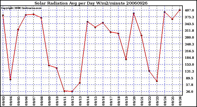 Milwaukee Weather Solar Radiation Avg per Day W/m2/minute