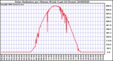 Milwaukee Weather Solar Radiation per Minute W/m2 (Last 24 Hours)