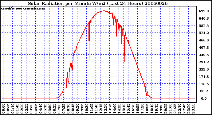 Milwaukee Weather Solar Radiation per Minute W/m2 (Last 24 Hours)