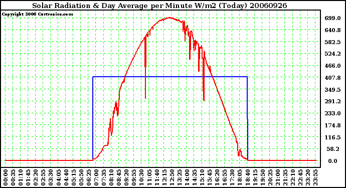 Milwaukee Weather Solar Radiation & Day Average per Minute W/m2 (Today)