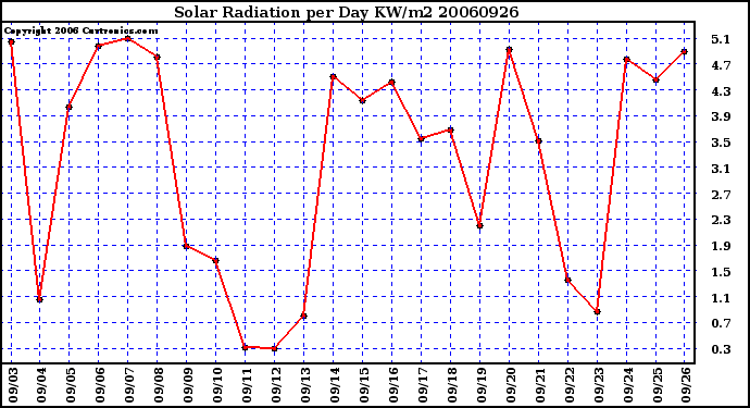 Milwaukee Weather Solar Radiation per Day KW/m2