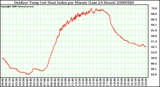 Milwaukee Weather Outdoor Temp (vs) Heat Index per Minute (Last 24 Hours)