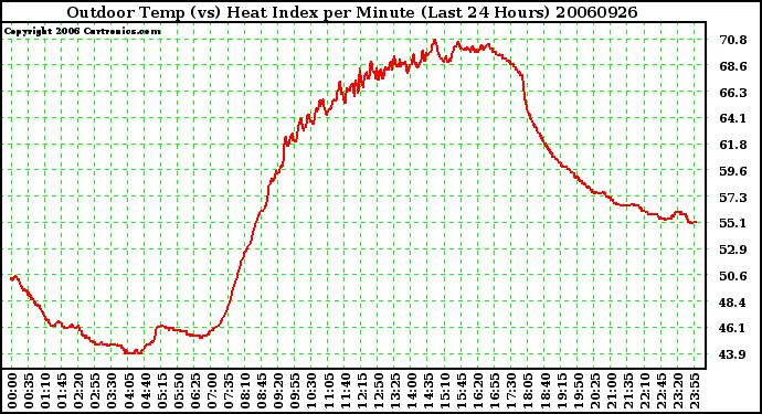 Milwaukee Weather Outdoor Temp (vs) Heat Index per Minute (Last 24 Hours)