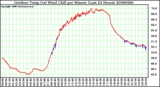 Milwaukee Weather Outdoor Temp (vs) Wind Chill per Minute (Last 24 Hours)