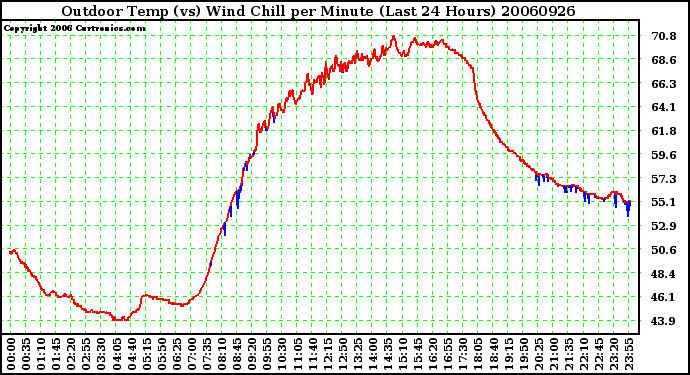 Milwaukee Weather Outdoor Temp (vs) Wind Chill per Minute (Last 24 Hours)