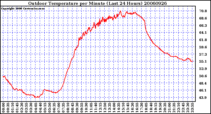 Milwaukee Weather Outdoor Temperature per Minute (Last 24 Hours)