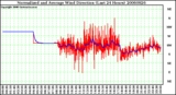 Milwaukee Weather Normalized and Average Wind Direction (Last 24 Hours)