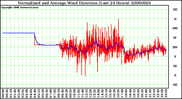 Milwaukee Weather Normalized and Average Wind Direction (Last 24 Hours)