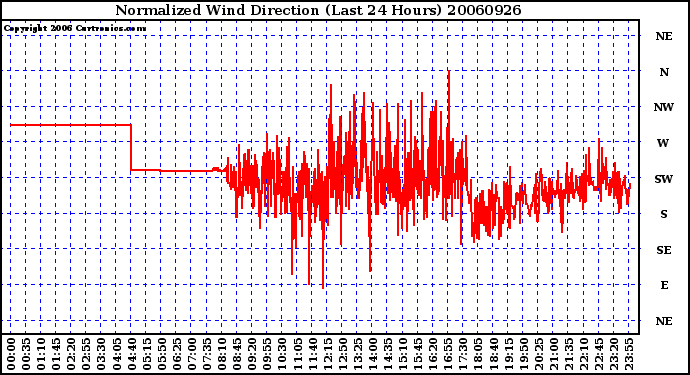 Milwaukee Weather Normalized Wind Direction (Last 24 Hours)