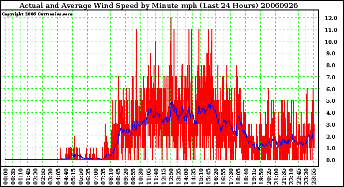 Milwaukee Weather Actual and Average Wind Speed by Minute mph (Last 24 Hours)