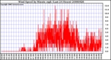 Milwaukee Weather Wind Speed by Minute mph (Last 24 Hours)