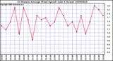 Milwaukee Weather 10 Minute Average Wind Speed (Last 4 Hours)