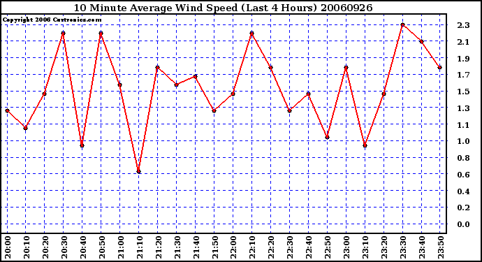 Milwaukee Weather 10 Minute Average Wind Speed (Last 4 Hours)