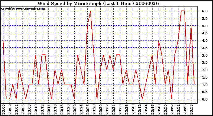 Milwaukee Weather Wind Speed by Minute mph (Last 1 Hour)