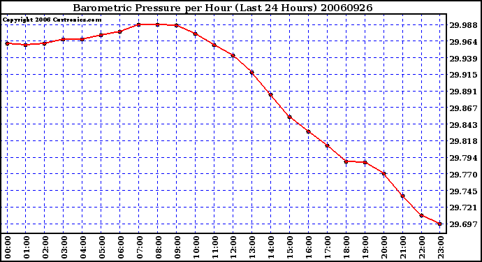 Milwaukee Weather Barometric Pressure per Hour (Last 24 Hours)