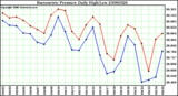 Milwaukee Weather Barometric Pressure Daily High/Low