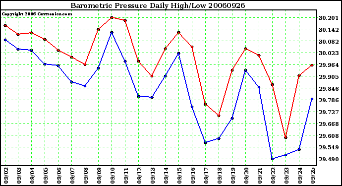 Milwaukee Weather Barometric Pressure Daily High/Low