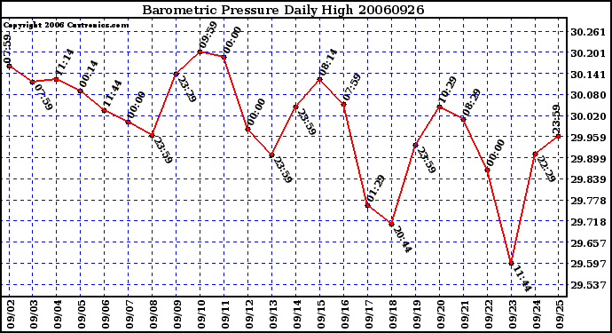 Milwaukee Weather Barometric Pressure Daily High