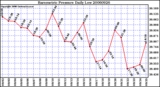 Milwaukee Weather Barometric Pressure Daily Low