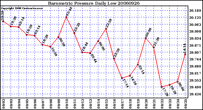 Milwaukee Weather Barometric Pressure Daily Low