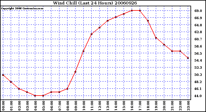 Milwaukee Weather Wind Chill (Last 24 Hours)