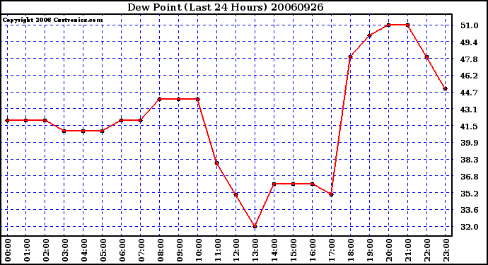 Milwaukee Weather Dew Point (Last 24 Hours)