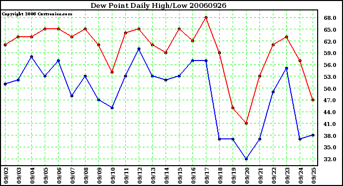 Milwaukee Weather Dew Point Daily High/Low