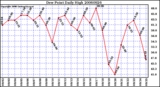 Milwaukee Weather Dew Point Daily High