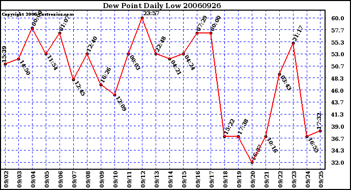 Milwaukee Weather Dew Point Daily Low