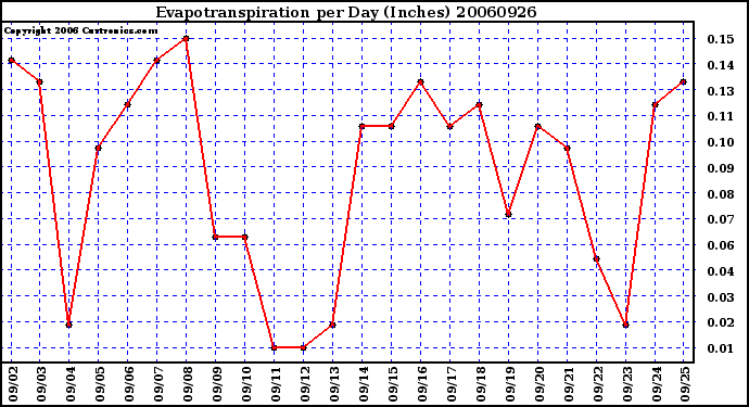 Milwaukee Weather Evapotranspiration per Day (Inches)